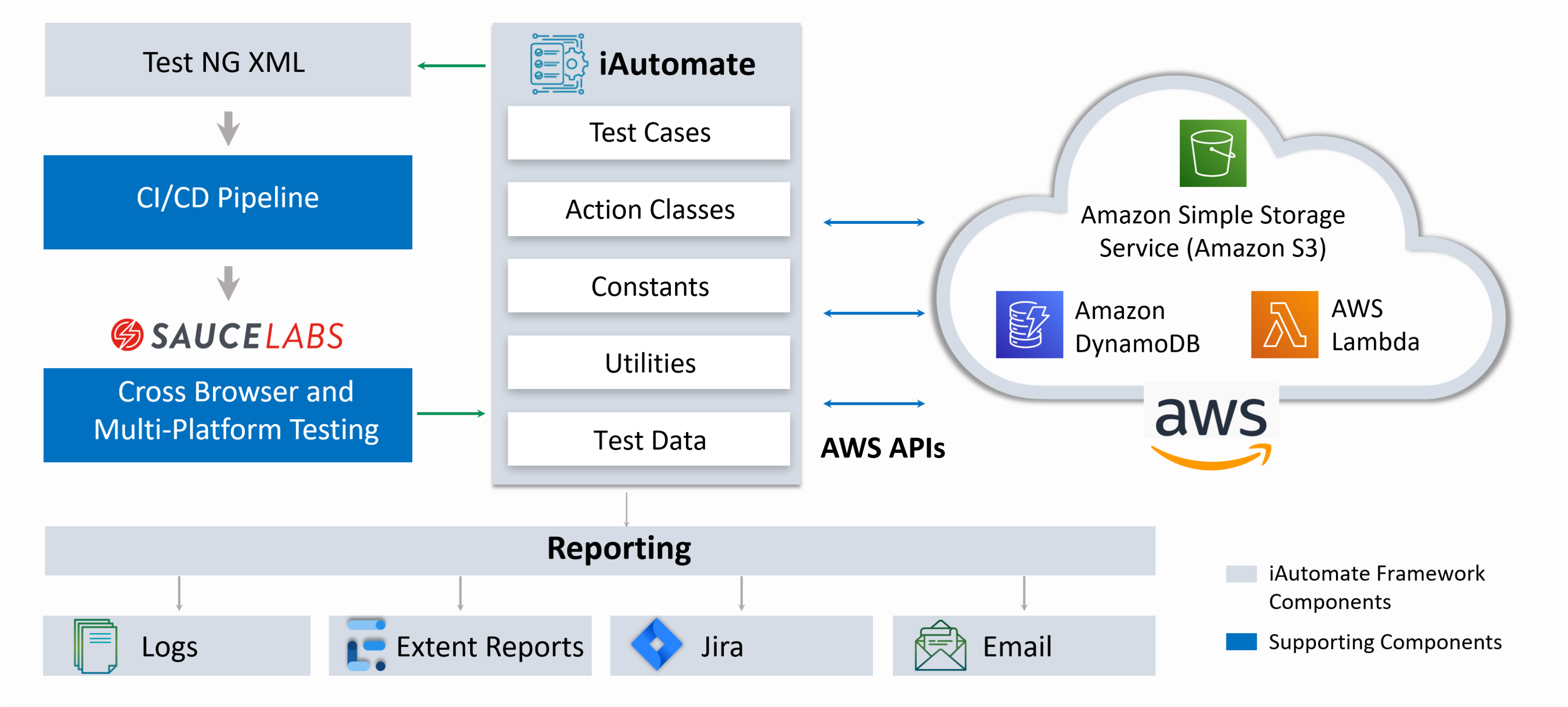 Cloud Integration Testing